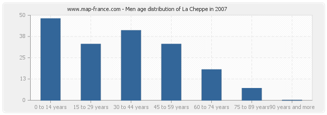 Men age distribution of La Cheppe in 2007